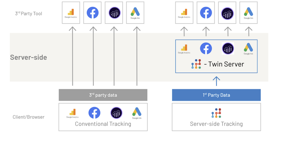 schéma réalisant une comparaison, entre client side et server side