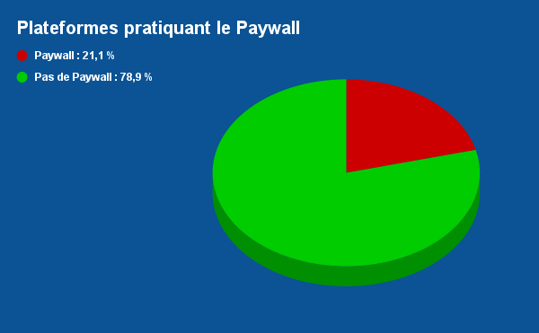 sites qui pratiquent le paywall